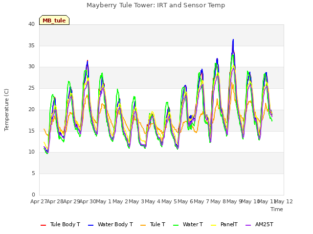 plot of Mayberry Tule Tower: IRT and Sensor Temp