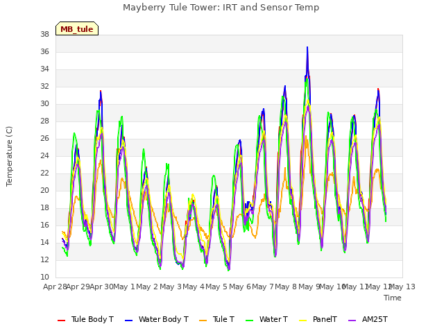 plot of Mayberry Tule Tower: IRT and Sensor Temp