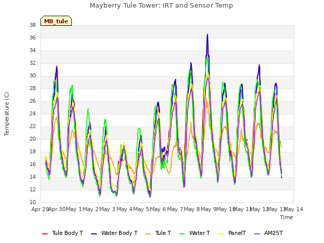 plot of Mayberry Tule Tower: IRT and Sensor Temp