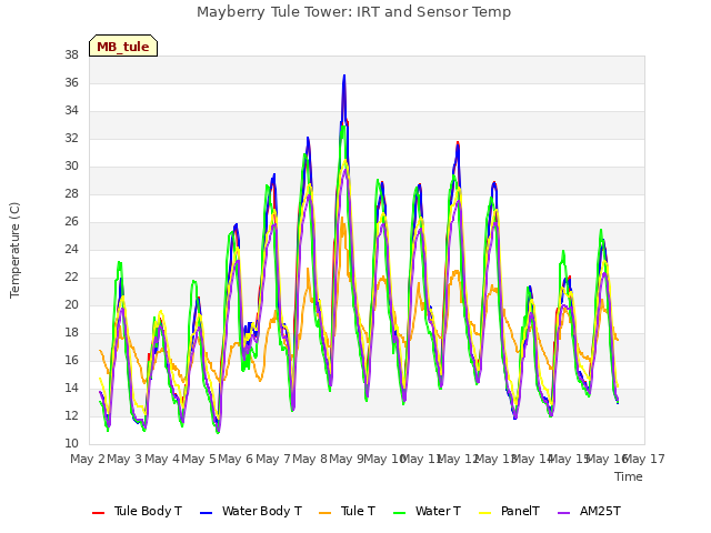 plot of Mayberry Tule Tower: IRT and Sensor Temp