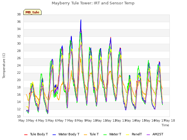 plot of Mayberry Tule Tower: IRT and Sensor Temp