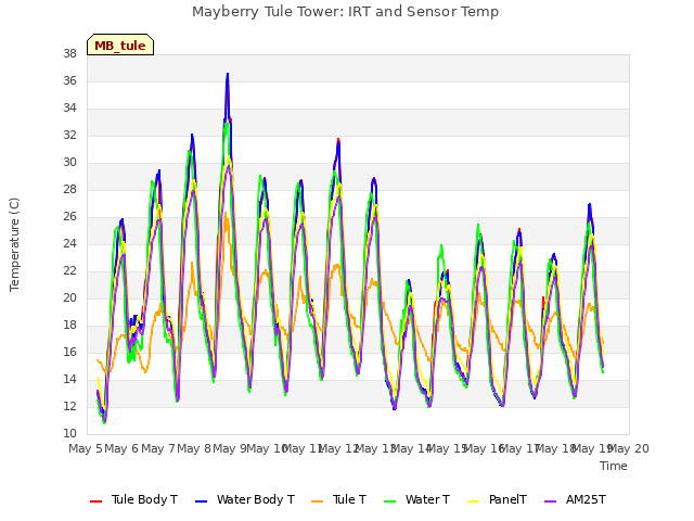 plot of Mayberry Tule Tower: IRT and Sensor Temp