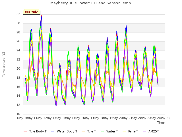 plot of Mayberry Tule Tower: IRT and Sensor Temp