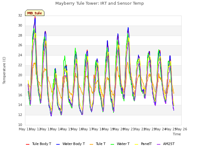 plot of Mayberry Tule Tower: IRT and Sensor Temp