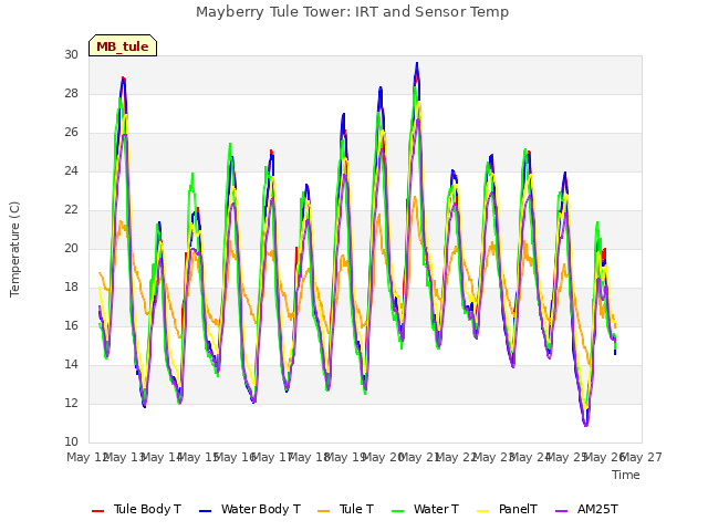 plot of Mayberry Tule Tower: IRT and Sensor Temp