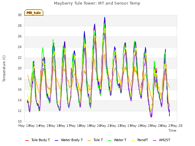 plot of Mayberry Tule Tower: IRT and Sensor Temp