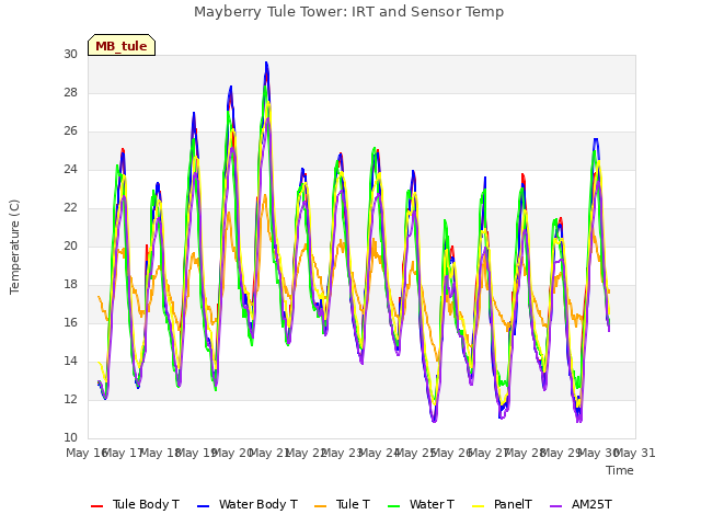 plot of Mayberry Tule Tower: IRT and Sensor Temp