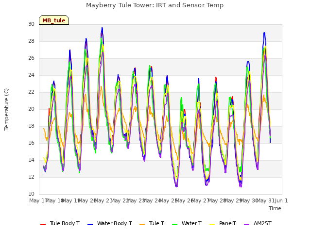 plot of Mayberry Tule Tower: IRT and Sensor Temp