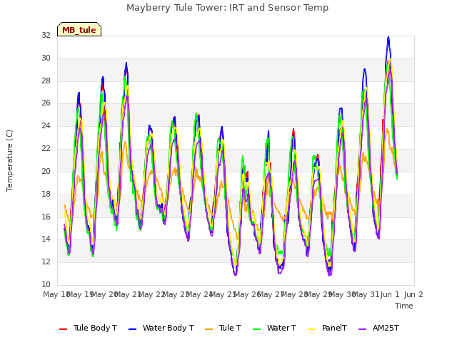 plot of Mayberry Tule Tower: IRT and Sensor Temp