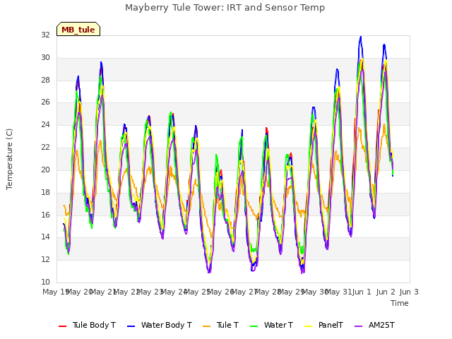 plot of Mayberry Tule Tower: IRT and Sensor Temp