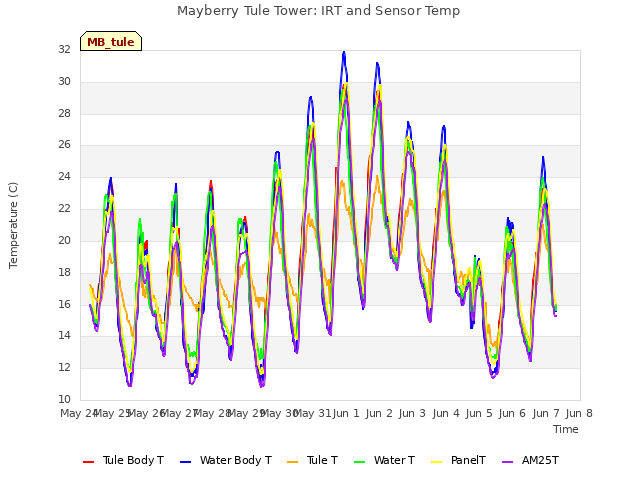 plot of Mayberry Tule Tower: IRT and Sensor Temp