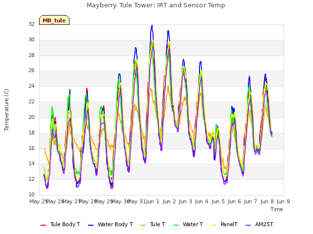 plot of Mayberry Tule Tower: IRT and Sensor Temp