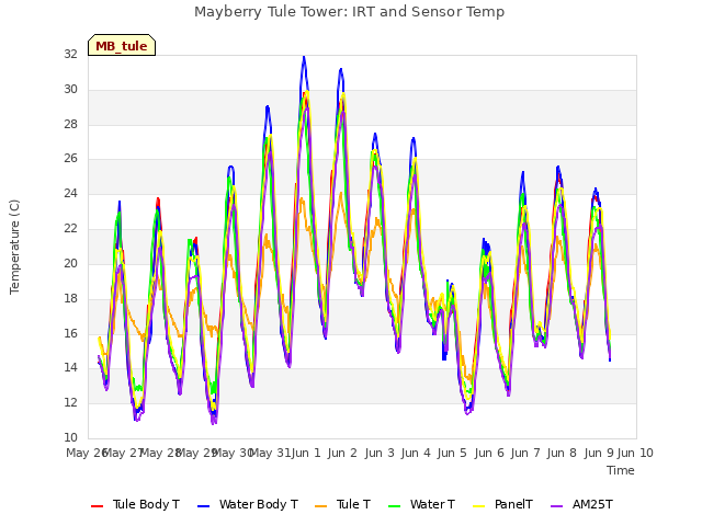 plot of Mayberry Tule Tower: IRT and Sensor Temp