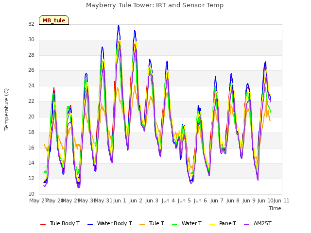 plot of Mayberry Tule Tower: IRT and Sensor Temp