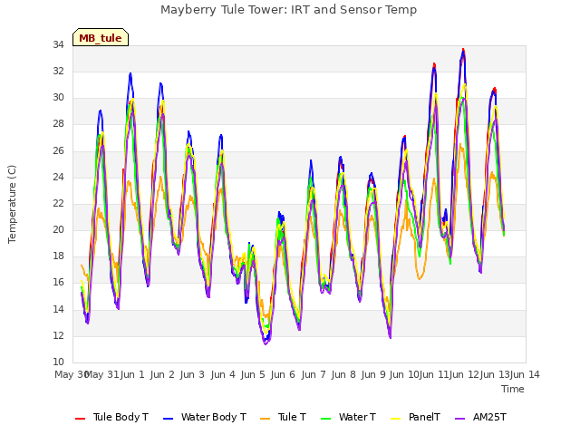 plot of Mayberry Tule Tower: IRT and Sensor Temp