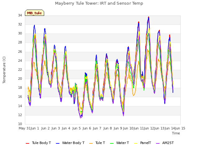 plot of Mayberry Tule Tower: IRT and Sensor Temp