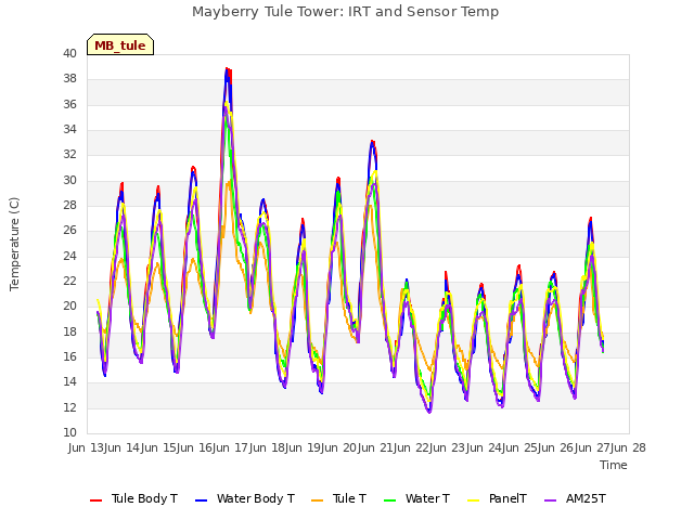 plot of Mayberry Tule Tower: IRT and Sensor Temp