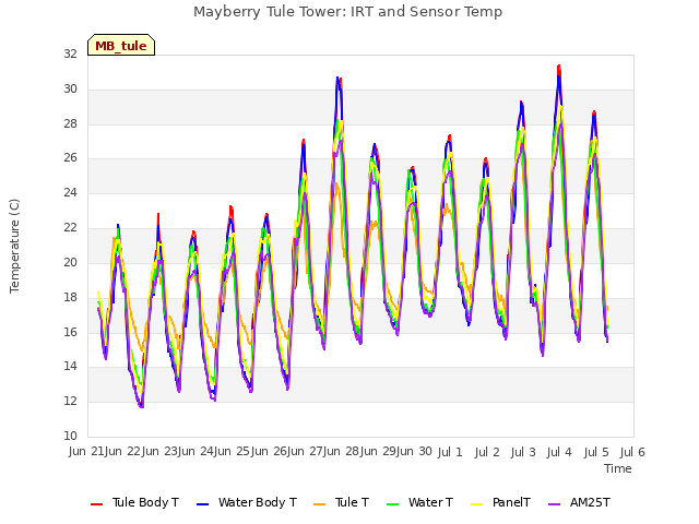 plot of Mayberry Tule Tower: IRT and Sensor Temp