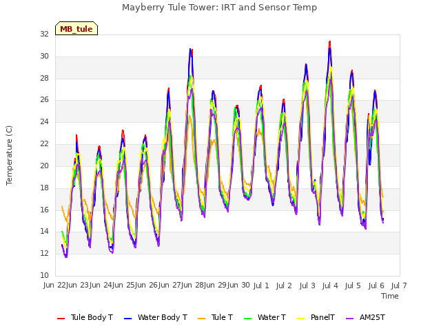 plot of Mayberry Tule Tower: IRT and Sensor Temp