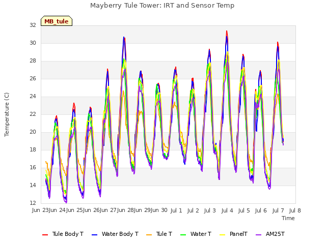 plot of Mayberry Tule Tower: IRT and Sensor Temp