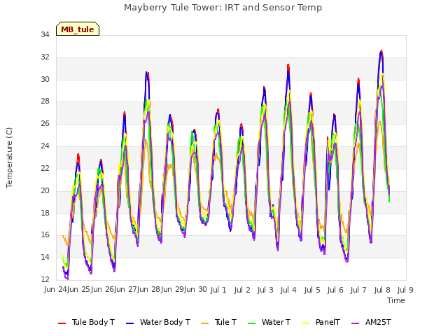 plot of Mayberry Tule Tower: IRT and Sensor Temp