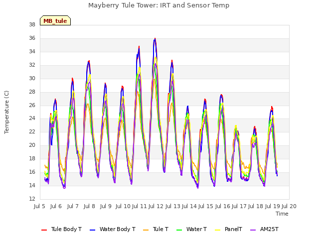 plot of Mayberry Tule Tower: IRT and Sensor Temp