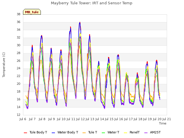 plot of Mayberry Tule Tower: IRT and Sensor Temp