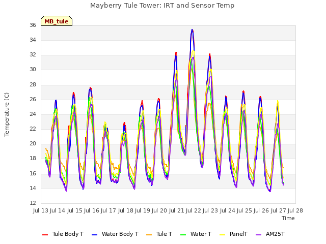 plot of Mayberry Tule Tower: IRT and Sensor Temp