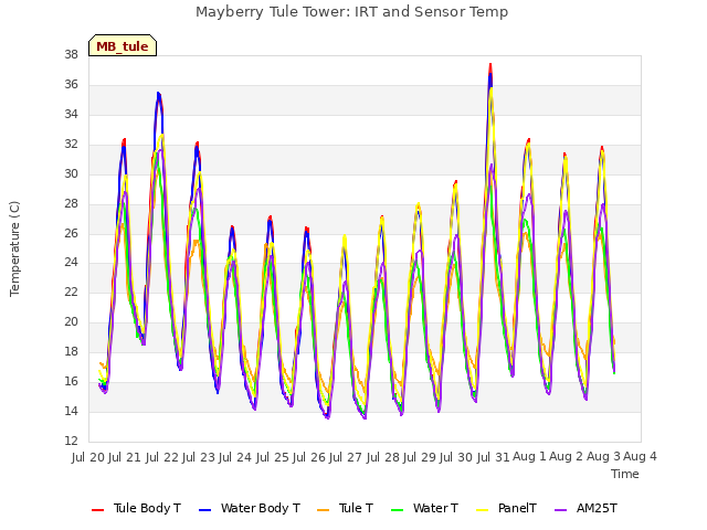 plot of Mayberry Tule Tower: IRT and Sensor Temp