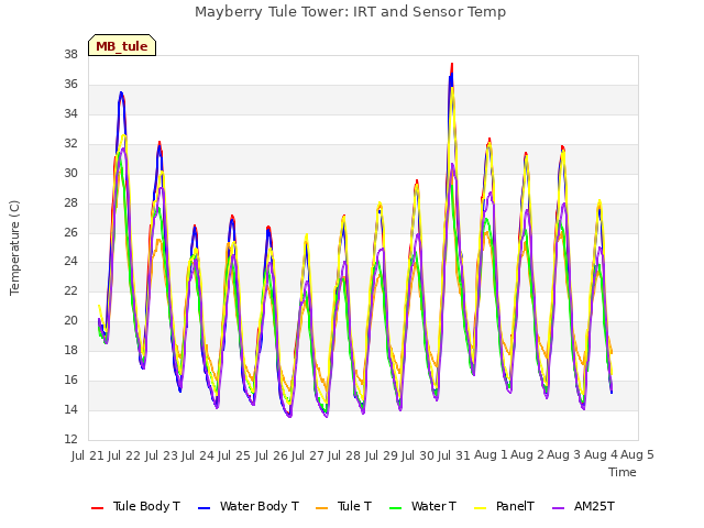 plot of Mayberry Tule Tower: IRT and Sensor Temp