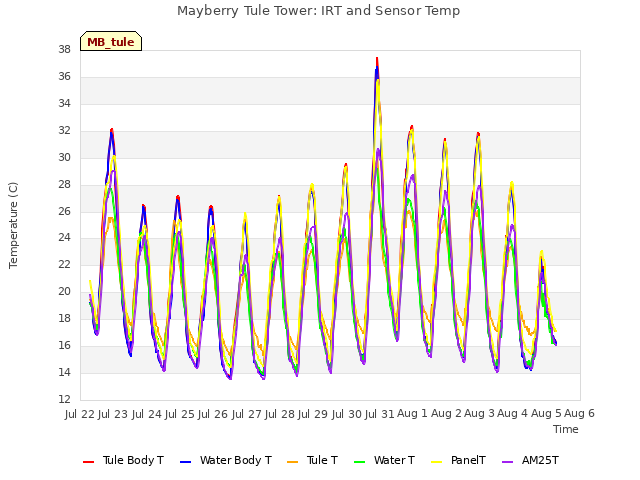 plot of Mayberry Tule Tower: IRT and Sensor Temp