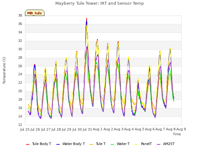 plot of Mayberry Tule Tower: IRT and Sensor Temp