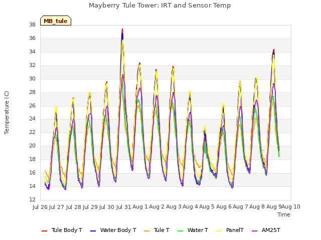 plot of Mayberry Tule Tower: IRT and Sensor Temp