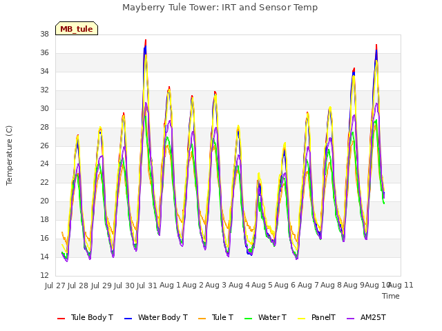plot of Mayberry Tule Tower: IRT and Sensor Temp