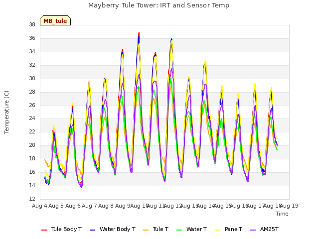 plot of Mayberry Tule Tower: IRT and Sensor Temp