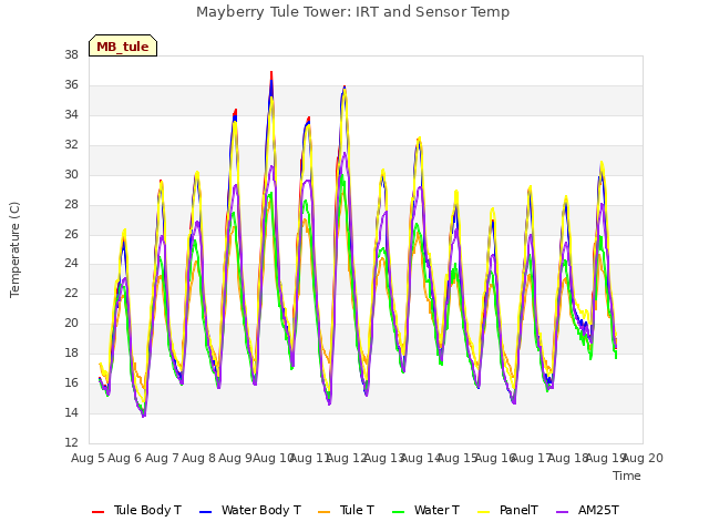 plot of Mayberry Tule Tower: IRT and Sensor Temp