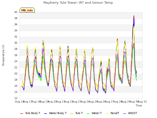 plot of Mayberry Tule Tower: IRT and Sensor Temp