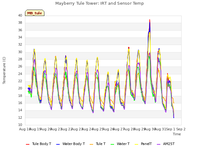 plot of Mayberry Tule Tower: IRT and Sensor Temp