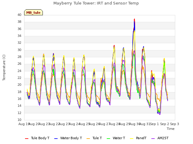 plot of Mayberry Tule Tower: IRT and Sensor Temp