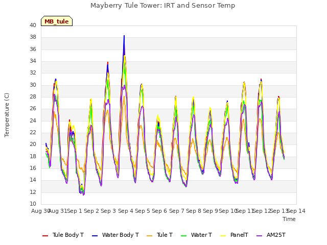 plot of Mayberry Tule Tower: IRT and Sensor Temp
