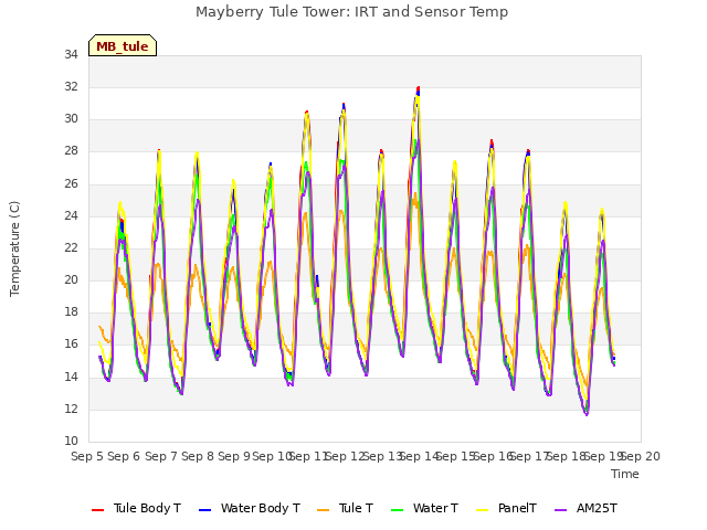 plot of Mayberry Tule Tower: IRT and Sensor Temp