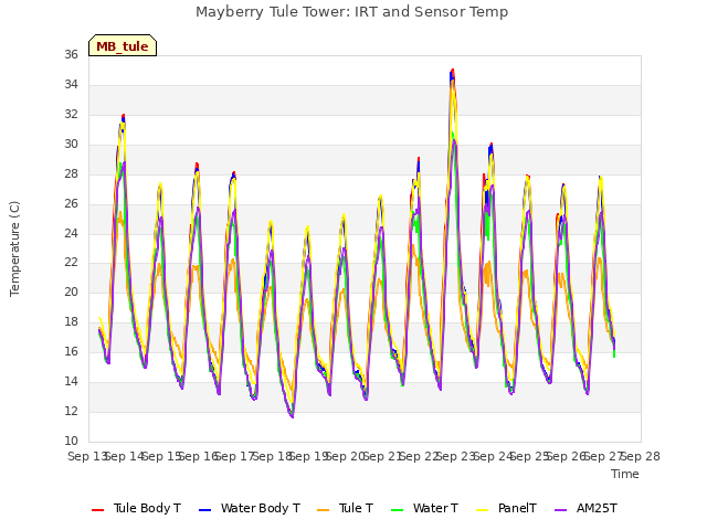 plot of Mayberry Tule Tower: IRT and Sensor Temp