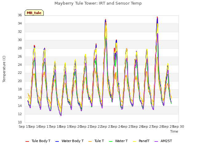 plot of Mayberry Tule Tower: IRT and Sensor Temp