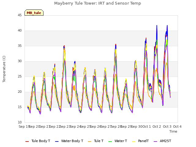 plot of Mayberry Tule Tower: IRT and Sensor Temp