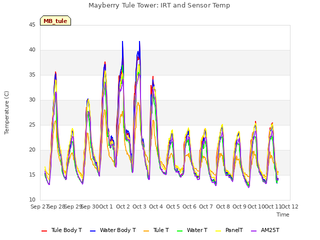 plot of Mayberry Tule Tower: IRT and Sensor Temp