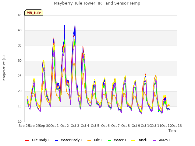 plot of Mayberry Tule Tower: IRT and Sensor Temp