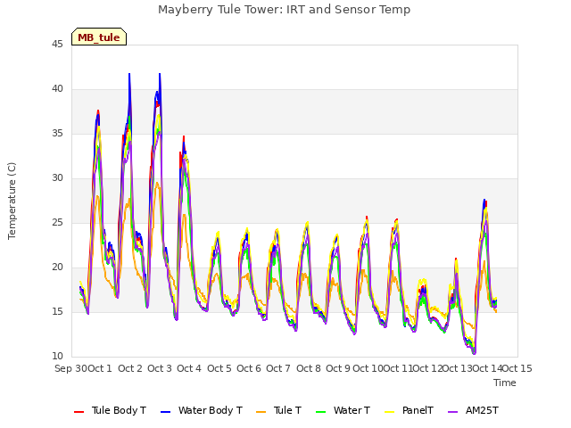 plot of Mayberry Tule Tower: IRT and Sensor Temp