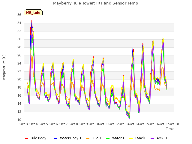 plot of Mayberry Tule Tower: IRT and Sensor Temp