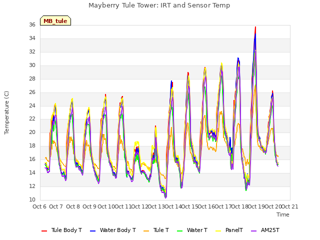 plot of Mayberry Tule Tower: IRT and Sensor Temp