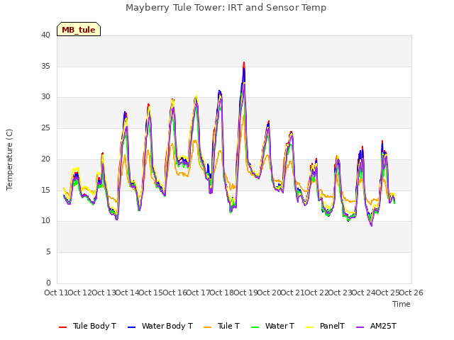 plot of Mayberry Tule Tower: IRT and Sensor Temp